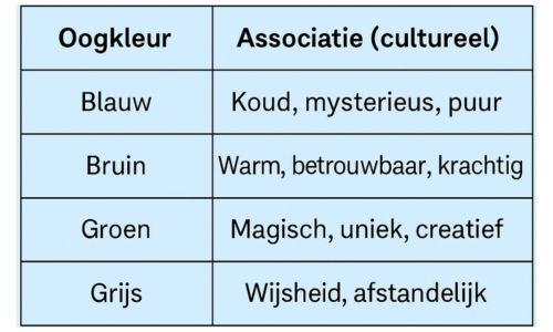Wat zegt je oogkleur